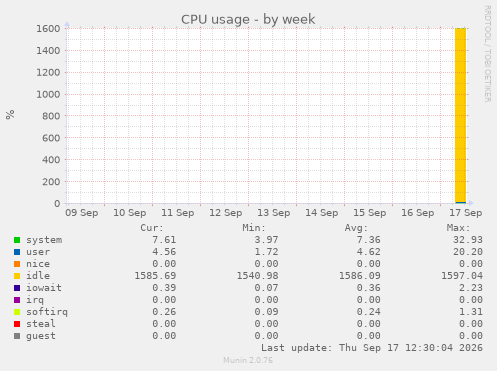 CPU usage