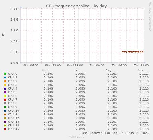CPU frequency scaling