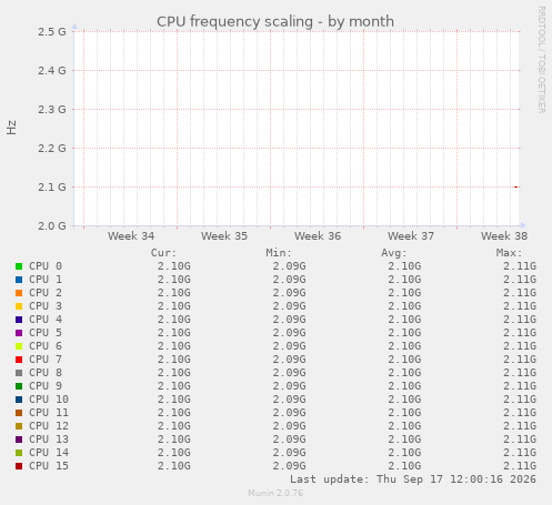 CPU frequency scaling