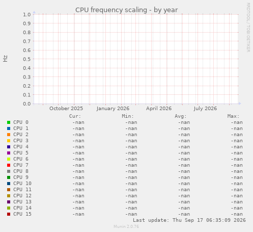 CPU frequency scaling