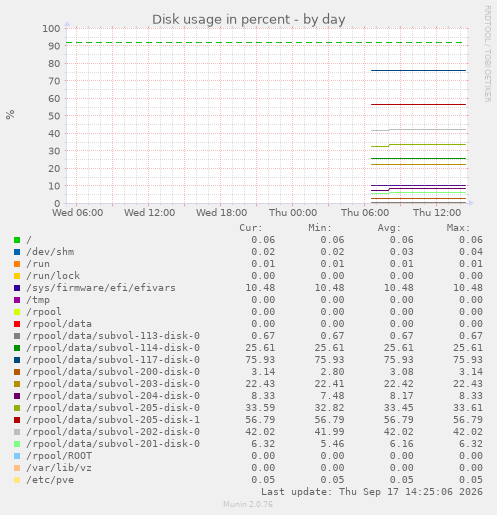 Disk usage in percent