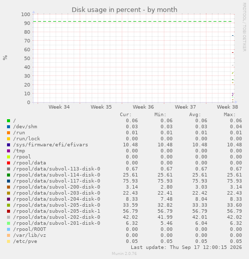Disk usage in percent