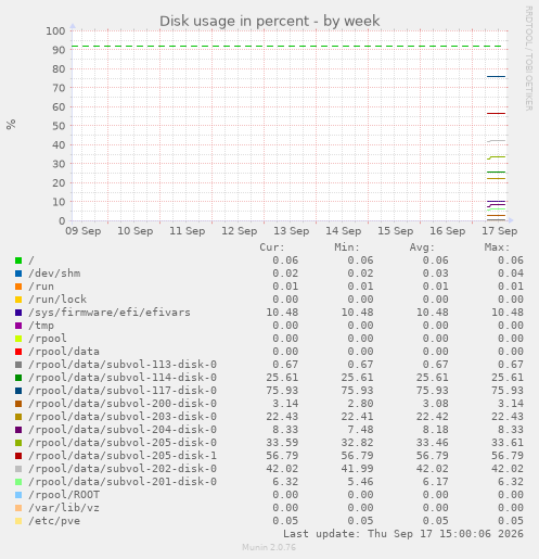 Disk usage in percent