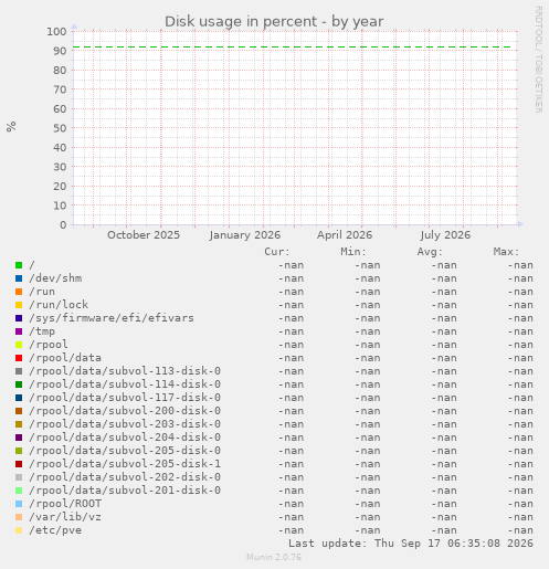 Disk usage in percent