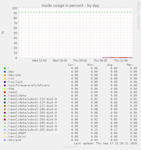Inode usage in percent