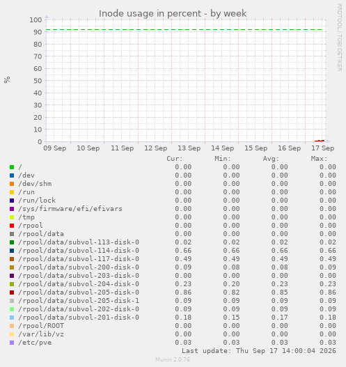 Inode usage in percent