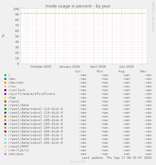 Inode usage in percent