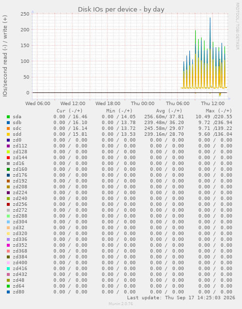 Disk IOs per device
