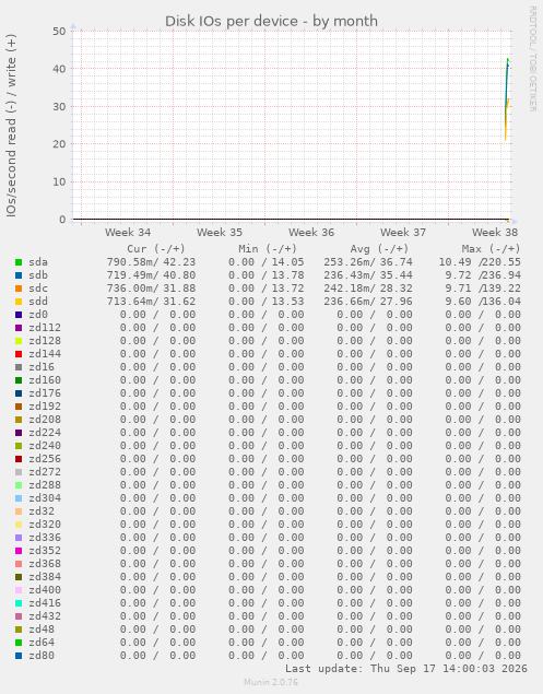 Disk IOs per device