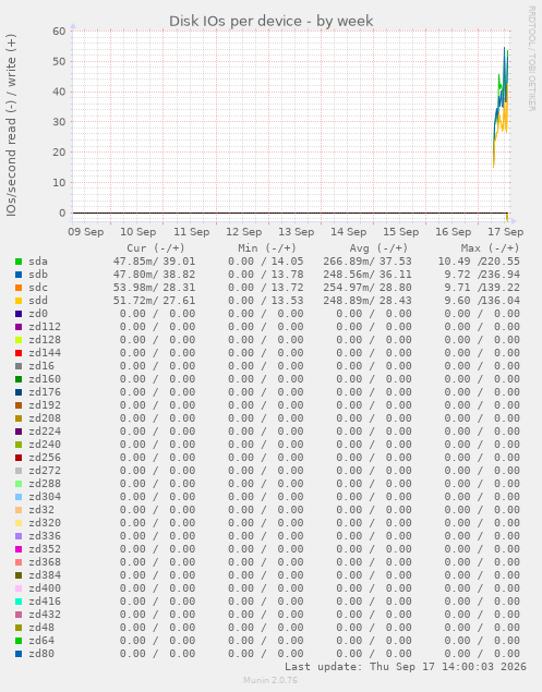 Disk IOs per device