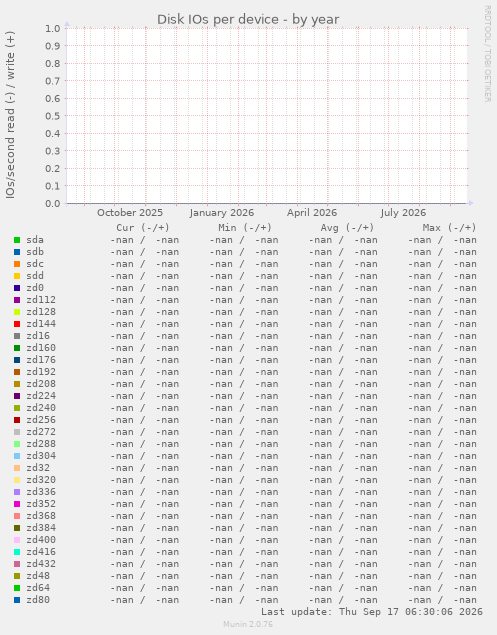 Disk IOs per device