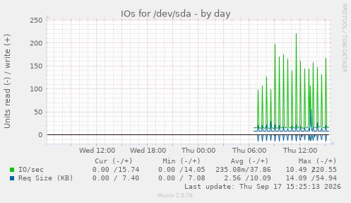 IOs for /dev/sda