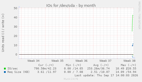 IOs for /dev/sda