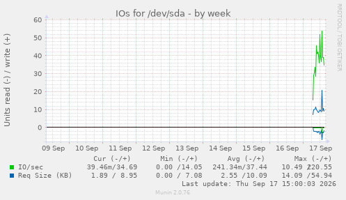 IOs for /dev/sda