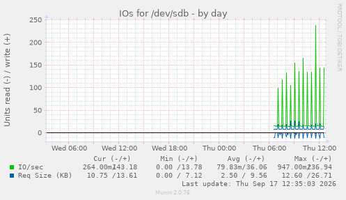 IOs for /dev/sdb