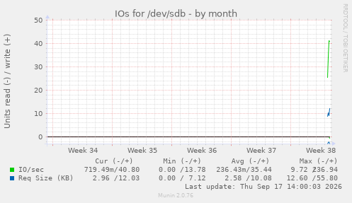 IOs for /dev/sdb