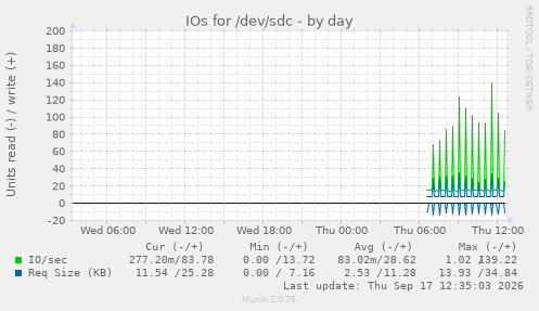 IOs for /dev/sdc