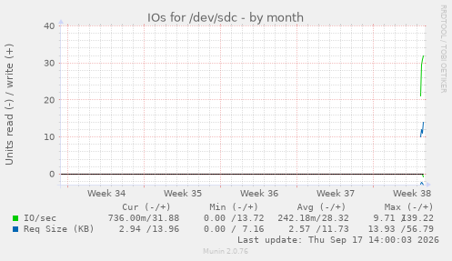 IOs for /dev/sdc