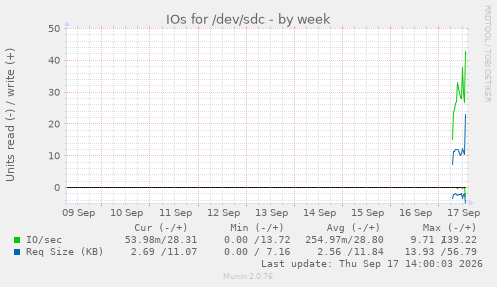 IOs for /dev/sdc