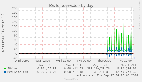 IOs for /dev/sdd