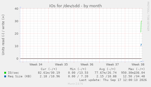 IOs for /dev/sdd