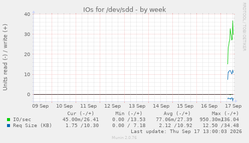 IOs for /dev/sdd