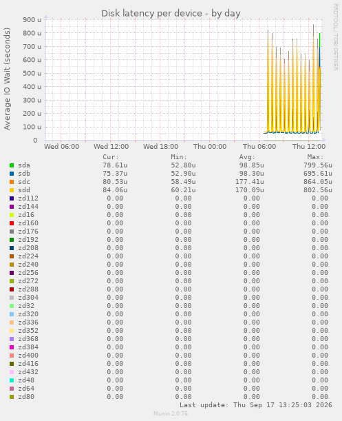 Disk latency per device