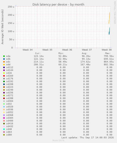 Disk latency per device