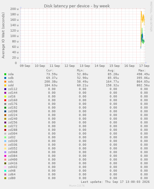 Disk latency per device