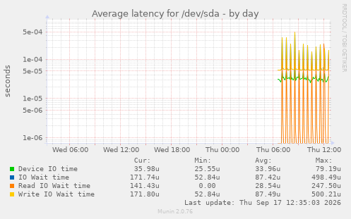 Average latency for /dev/sda