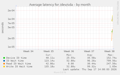 Average latency for /dev/sda