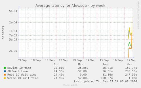Average latency for /dev/sda