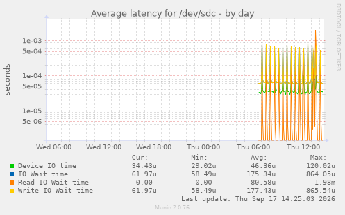 Average latency for /dev/sdc