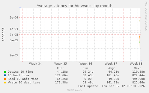 Average latency for /dev/sdc