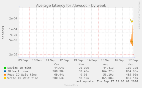 Average latency for /dev/sdc