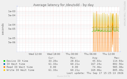 Average latency for /dev/sdd