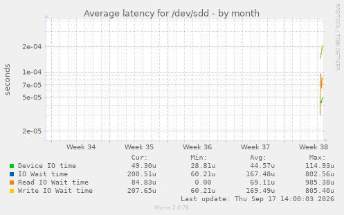 Average latency for /dev/sdd