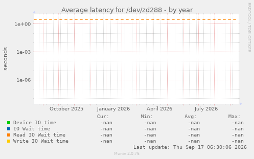 Average latency for /dev/zd288