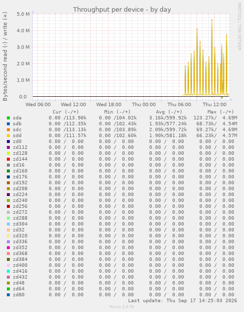 Throughput per device