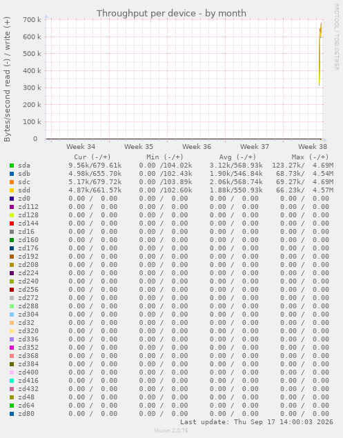 Throughput per device