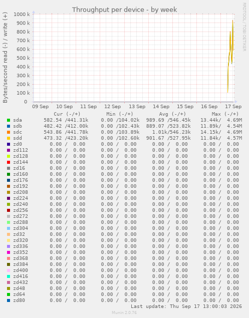 Throughput per device