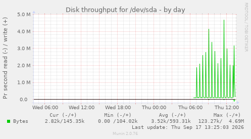 Disk throughput for /dev/sda