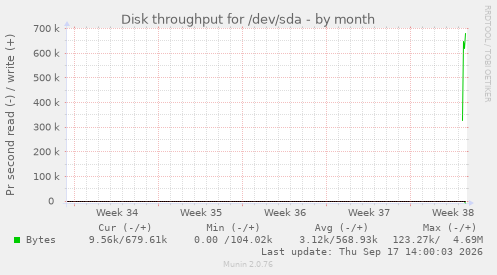 Disk throughput for /dev/sda