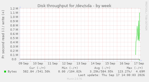 Disk throughput for /dev/sda