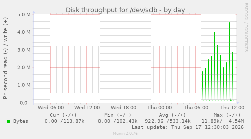 Disk throughput for /dev/sdb