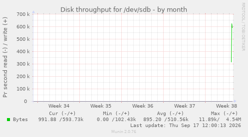 Disk throughput for /dev/sdb
