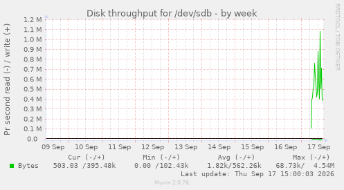 Disk throughput for /dev/sdb