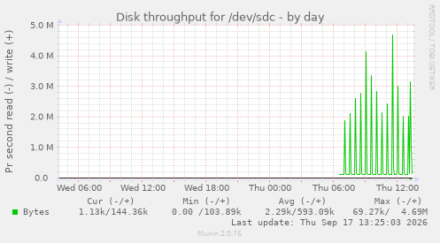 Disk throughput for /dev/sdc