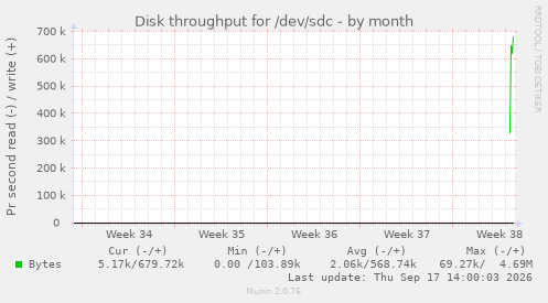 Disk throughput for /dev/sdc