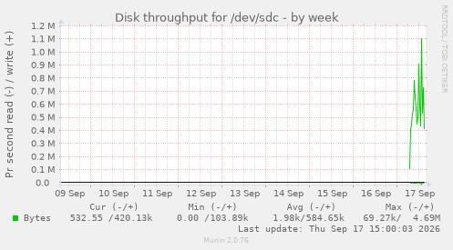Disk throughput for /dev/sdc
